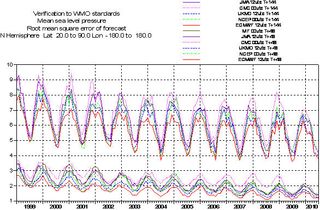 El mejor modelo atmosférico global del mundo (datos a fecha de 2011)