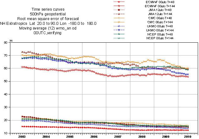 Figura 2. Escores de verificación de la WMO/CBS de los centros de pronóstico globales. Errores RMS sobre la zona extratropical norte para la altura de geopotencial de 500 hPa con la media móvil de doce meses de 5 de los centros globales de NWP. Las curvas superiores muestran el error a seis días del pronóstico y las curvas inferiores muestran el error a dos días del pronóstico. Cada modelo se verifica contra su propio análisis. Los escores del modelo del ECMWF sepresentan en rojo, siendo los más bajos (mejores) de todos ellos.