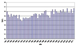 2011, el año más cálido de la serie histórica