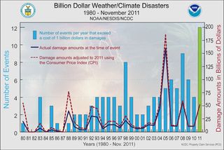 Extremos meteorológicos en 2011 en EE.UU.