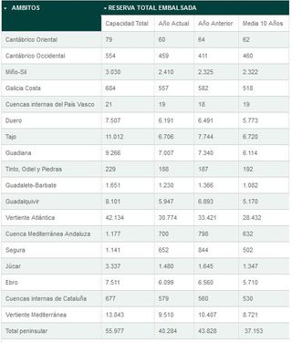 La reserva hidráulica española se encuentra al 72,0% de su capacidad total
