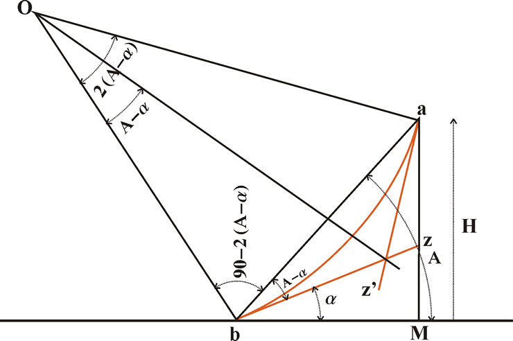 Sondeos de la atmósfera con globos y cometas a principios del siglo XX