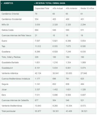 La reserva hidráulica española se encuentra al 70,2% de su capacidad total