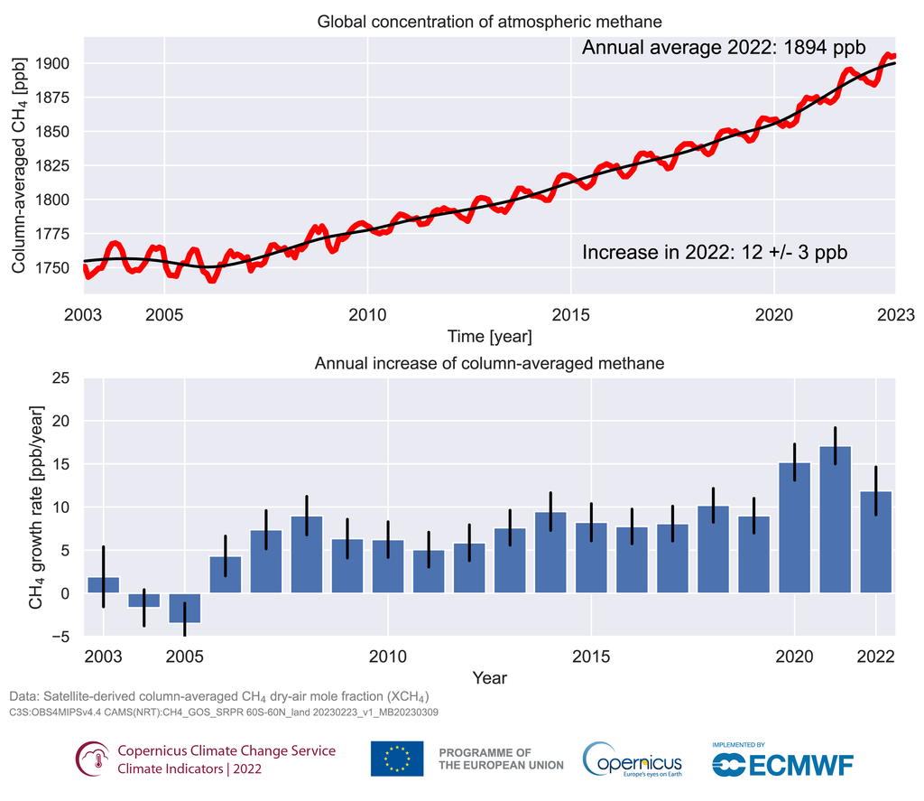 Evolución temporal y anual de las concentraciones del metano con los años. Copernicus