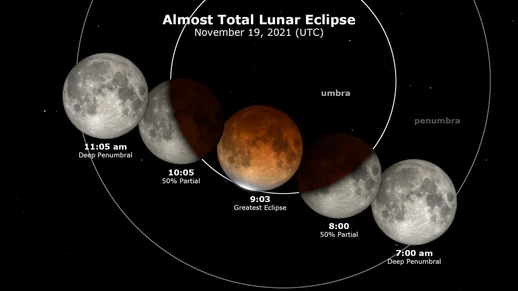 19 de noviembre de 2021: Eclipse parcial de Luna