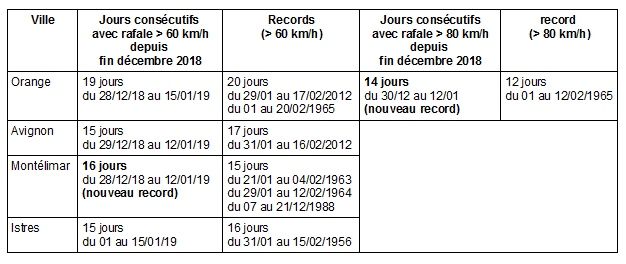 19 Días Consecutivos De Mistral En Francia 19 Días Consecutivos De Mistral En Francia