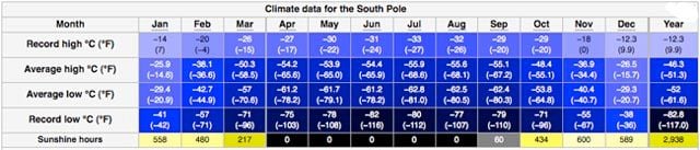Tabla de las temperaturas extremas y medias anuales para la estación de Amundsen-Scott en el Polo Sur. Fuente Wikipedia.