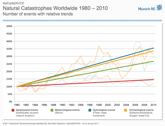 Evolución temporal del número de desastres naturales entre 1980 y 2011