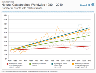¿Aumentan los desastres naturales relacionados con el tiempo atmosférico y con el cambio climático?