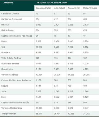 La reserva hidráulica española al 65% de su capacidad total casi a finales de julio