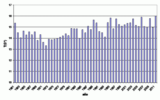 El año 2011 se confirma como el más cálido de la serie histórica