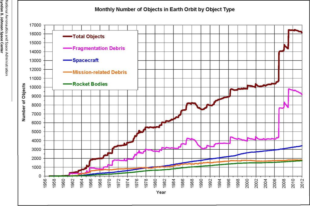 Número mensual de objetos artificiales totales y por tipos en órbita sobre la Tierra desde 1956 hasta 2012