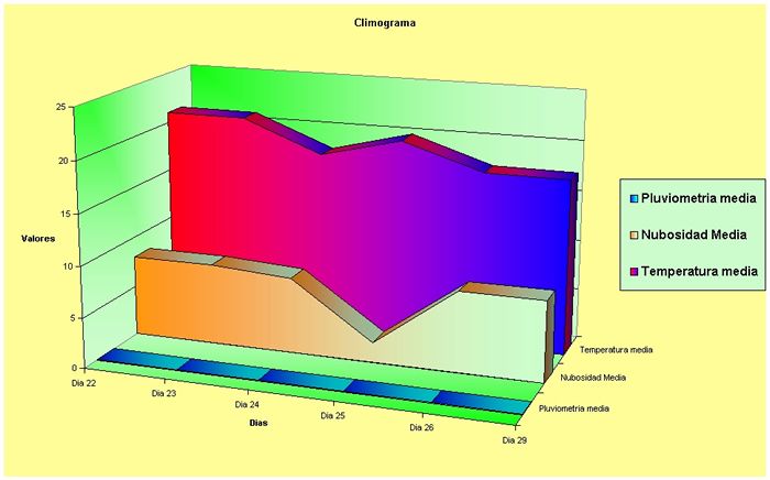 Variables meteorológicas asociadas a las fechas de la toma de datos, según la leyenda adjunta.
