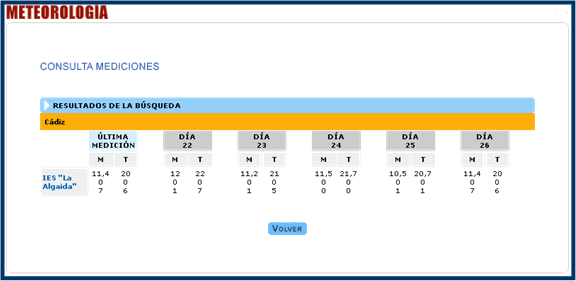 Tabla 1.- Medidas de temperatura, precipitación y nubosidad.