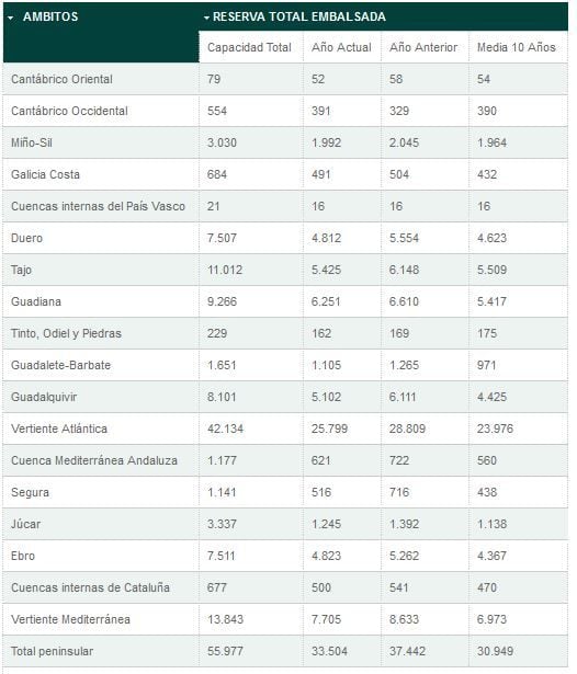 La Reserva Hidráulica española por debajo del 60% La Reserva Hidráulica española por debajo del 60%