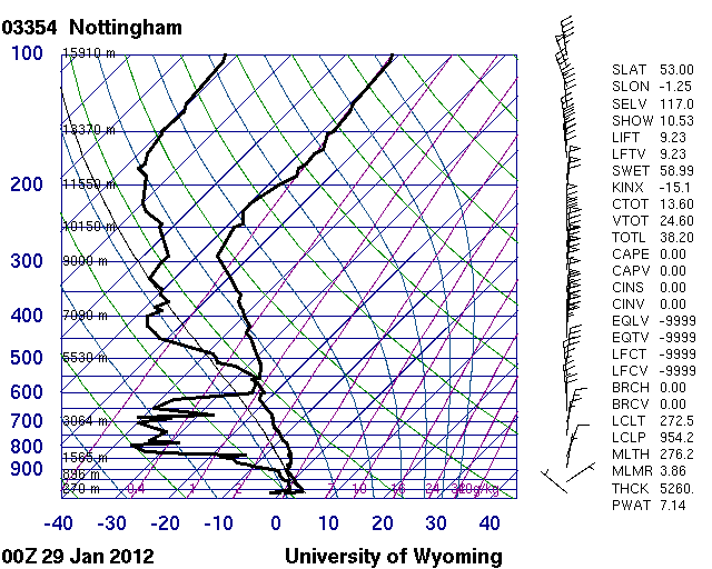 Sondeo de Nottingham, Inglaterra, del 29 de enero de 2012 a las 00 UTC Sondeo de Nottingham, Inglaterra, del 29 de enero de 2012 a las 00 UTC. Fuente: Universidad de Wyoming.