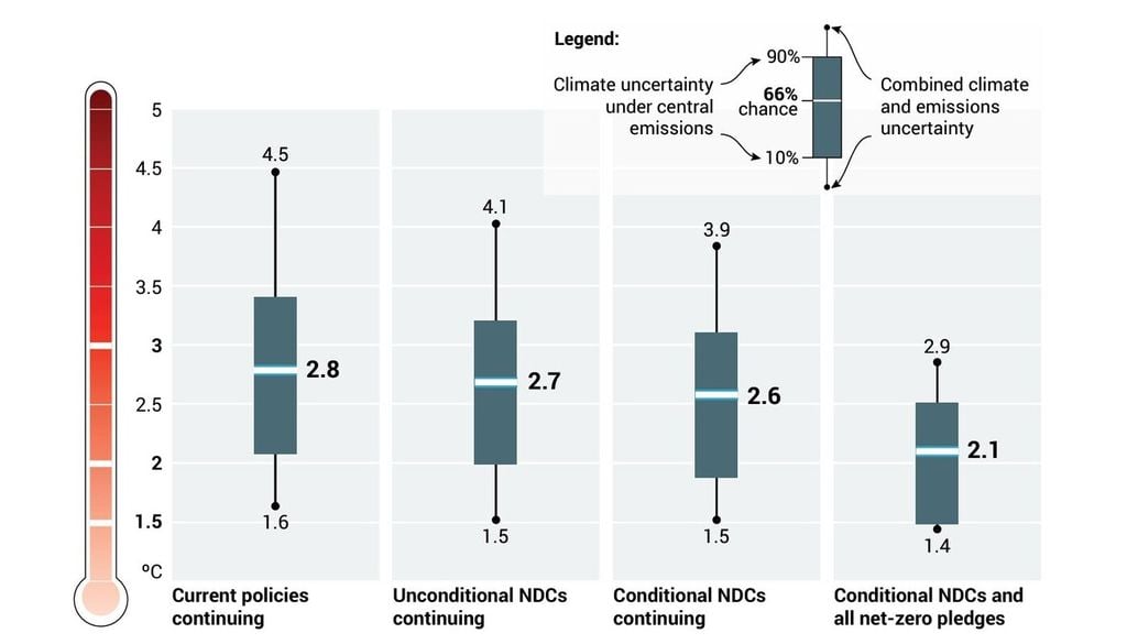 Diagramm Wenn die derzeitige Klimapolitik so fortgesetzt wird, ist mit einer Erwärmung von 2,8 Grad Celsius zu rechnen. Bei den bedingungslosen nationalen Klimazielen mit 2,7 Grad, bei bedingten nationalen Klimazielen mit 2,6 Grad und, wenn zusätzlich alle Netto-Null-Ziele eingehalten werden, mit 2,1 Grad. Bild: UNEP 2026, S. 36
