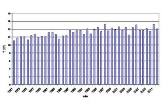 2012: una primavera seca y cálida