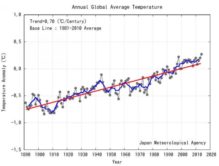 Registro temporal de la temperatura media global en el periodo 1891-2014. Crédito: JMA. 