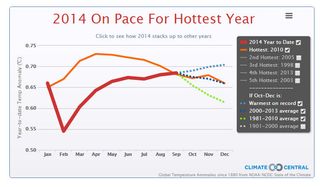 2014 en camino de convertirse en el año más cálido 