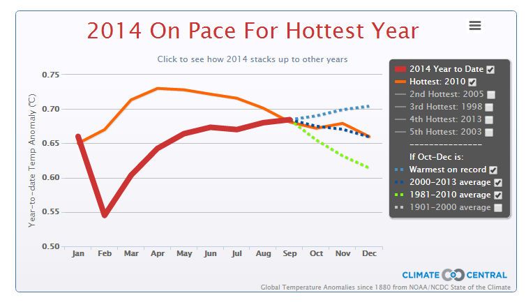 2014 En Camino De Convertirse En El Año Más Cálido