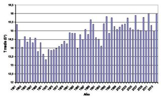 2014, segundo año más cálido desde que se tienen registros