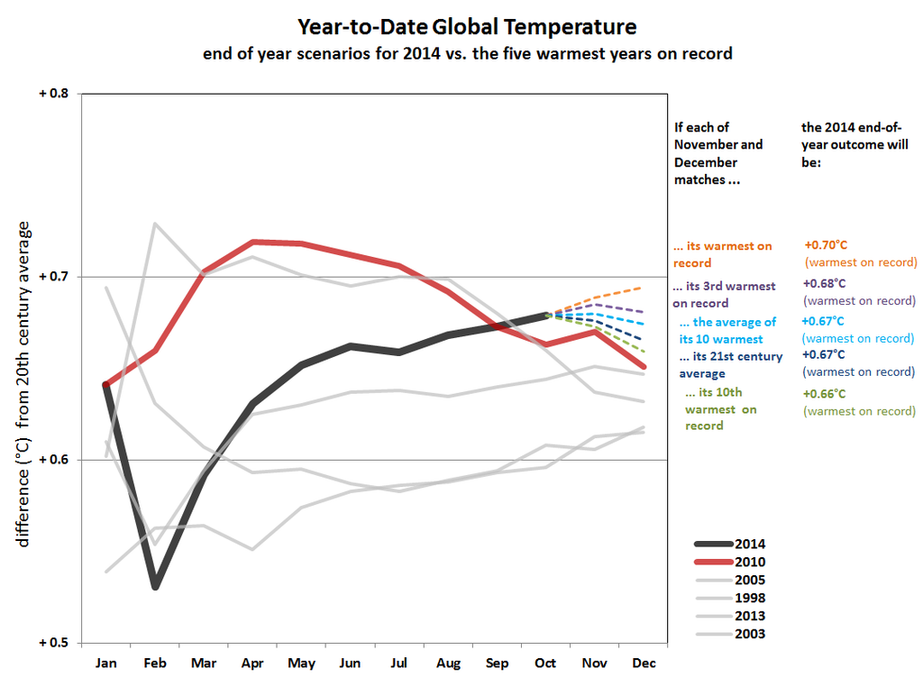 Cinco escenarios de evolución de las diferencias térmicas en 2014, en negro, según evolucionen noviembre y diciembre de 2014 para que sea el año más cálido respecto a 2010, línea en rojo. Pulse para ampliar.