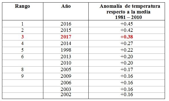2017 El Tercero Más Cálido 2017 El Tercero Más Cálido