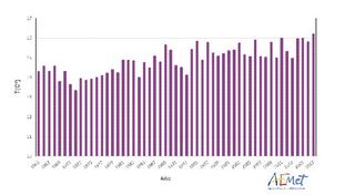 2017: extremadamente cálido y el segundo más seco en España desde 1965