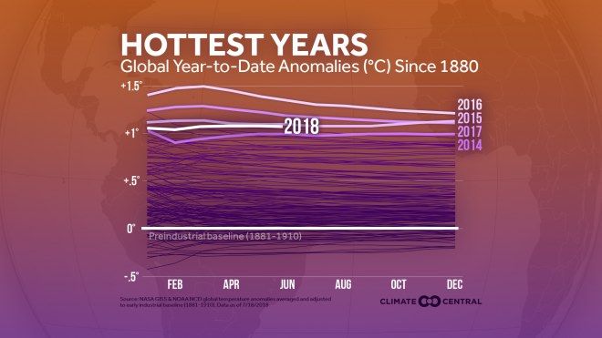 2018: Calor Global, El 4 Más Cálido Hasta Ahora