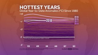2018: calor global, el 4 más cálido hasta ahora