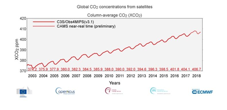 2018 Fue El Cuarto De Una Serie De Años Excepcionalmente Cálidos, Según Copernicus Atmosphere Monitoring Service (Cams)-Ecmwf 2018 Fue El Cuarto De Una Serie De Años Excepcionalmente Cálidos, Según Copernicus Atmosphere Monitoring Service (Cams)-Ecmwf