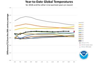 2018 se podría situar como 4º año más cálido: 2019 estaría entre los cinco primeros