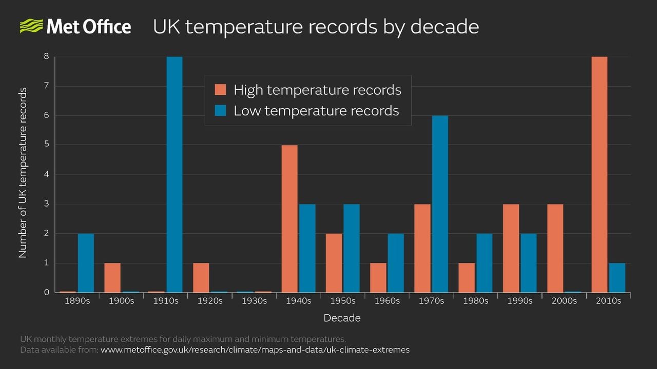 2019 broke multiple temperature records, Met Office says