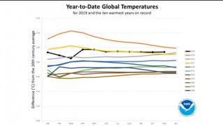 2019 será el segundo o tercer año más cálido registrado