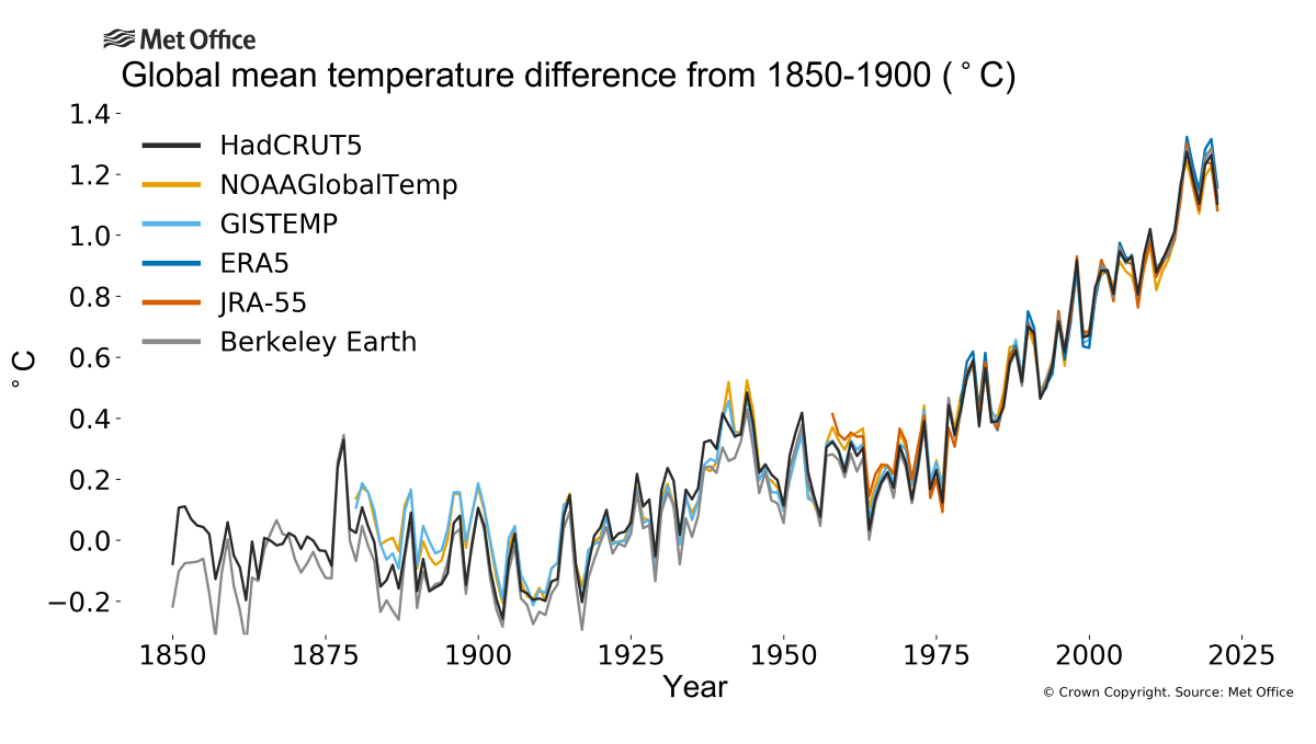Evolución anual de las anomalías de la temperatura media global respecto al periodo 1850-1900. Met Office