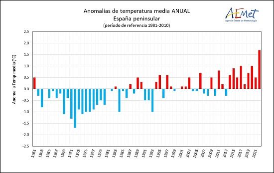 2022 Fue El Año Más Cálido En España En Sus Registros 6920