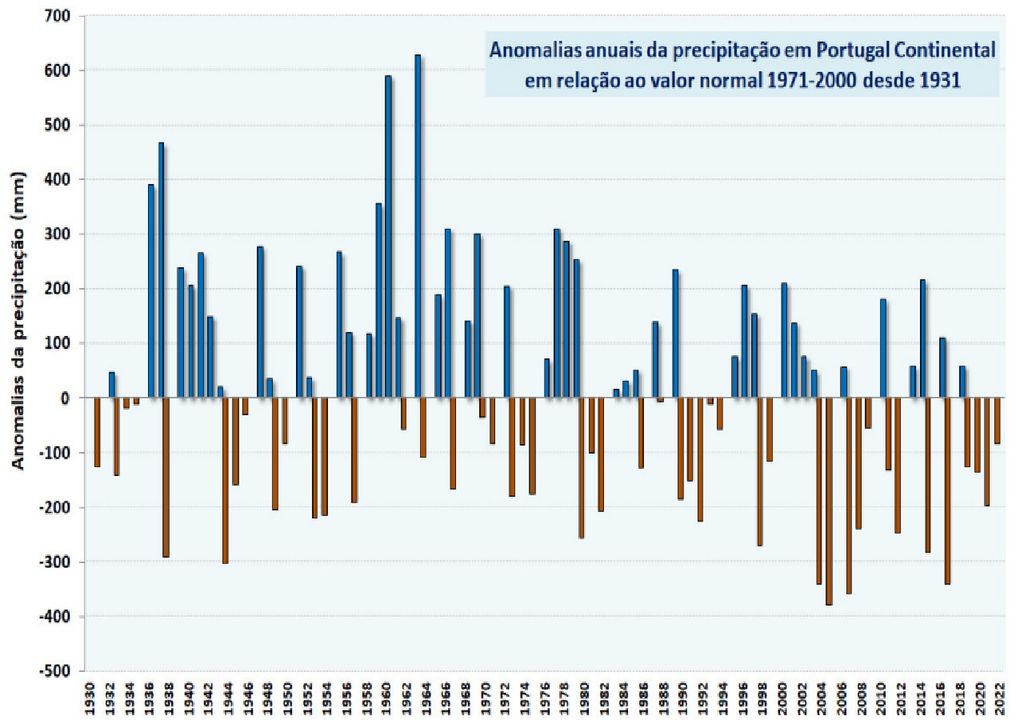 Precipitation anomalies