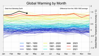 2023 podría ser el año más cálido en los registros modernos con mares muy cálidos y un El Niño en desarrollo