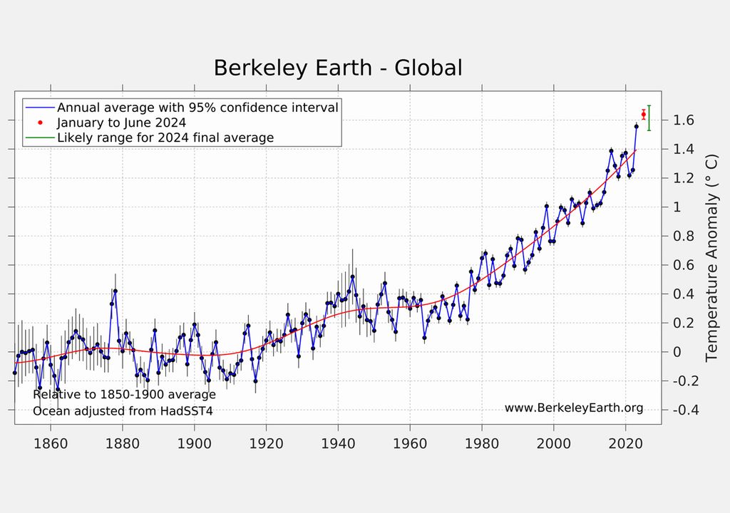Aumento de temperatura