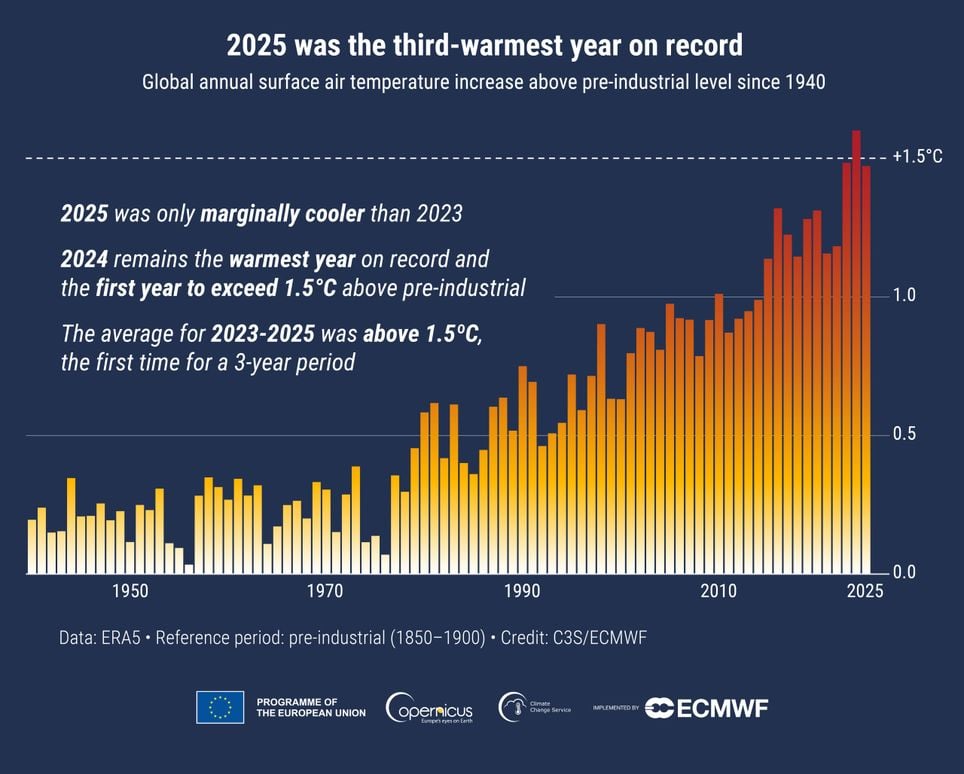 Augmentation de la température globale de l’air en surface (°C) au-dessus de la moyenne de la période de référence préindustrielle désignée 1850-1900, basée sur l’ensemble de données ERA5, présentée sous forme de moyennes annuelles depuis 1940. Crédit : C3S/CEPMPM.
