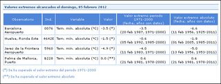 5 de febrero: récords, efemérides y superación de umbrales