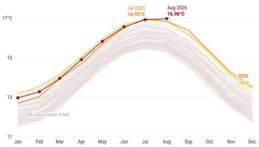 2026 se perfila como un serio candidato al r&eacute;cord anual de temperatura global