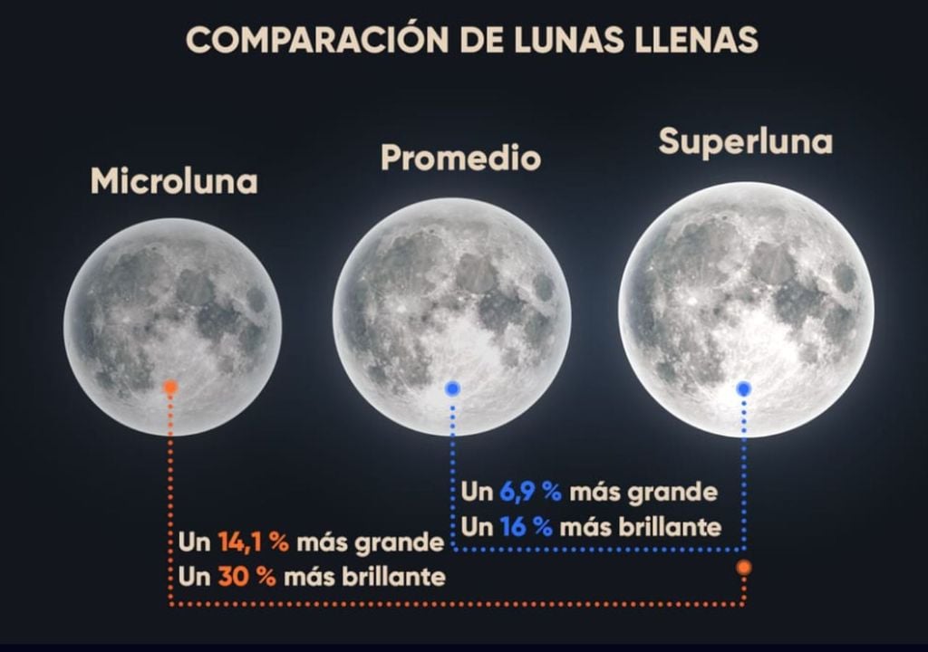 microluna y superluna microluna y superluna