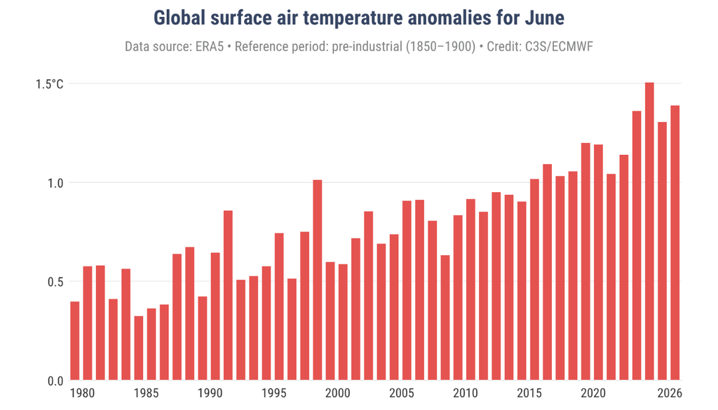 Anomalias de temperatura global para o mês de junho entre 1980 e 2026, onde se observa que última barra (2026) é a segunda maior, atrás apenas de 2024. Créditos: Copernicus/ECMWF. Anomalias de temperatura global para o mês de junho entre 1980 e 2026, onde se observa que última barra (2026) é a segunda maior, atrás apenas de 2024. Créditos: Copernicus/ECMWF.