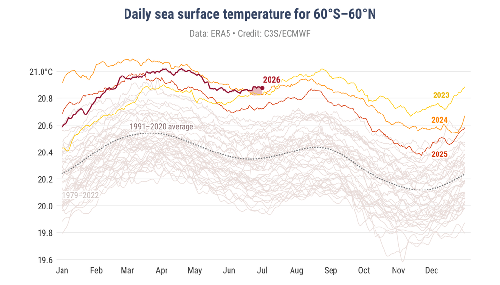 Temperatura diária da superfície do mar (°C), média entre 60°S e 60°N. Créditos: Copernicus/ECMWF. Temperatura diária da superfície do mar (°C), média entre 60°S e 60°N. Créditos: Copernicus/ECMWF.