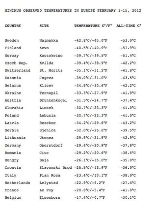 Algunos números y registros térmicos sobre la ola de aire frío europea de febrero de 2012