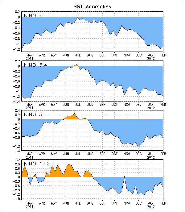 Figura 2. Series de Tiempo de áreas promediadas para las anomalías en la temperatura (en °C) de la superficie del océano (SST) en las regiones de El Niño [Niño-1+2 (0°-10°S, 90°W-80°W), Niño 3 (5°N-5°S, 150°W-90°W), Niño-3.4 (5°N-5°S, 170°W-120°W), Niño-4 (150°W-160°E y 5°N-5°S)]. Las anomalías de SST son variaciones de los promedios semanales del período base de 1971-2000 (Xue et al. 2003, J. Climate, 1612).