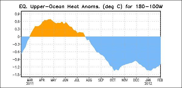Figura 3. Anomalías en el contenido calórico (en °C) para áreas promediadas del Pacífico ecuatorial (5°N-5°S, 180°-100°W). Las anomalías en el contenido calórico son computadas como variaciones de los promedios semanales del período base de 1982-2004.