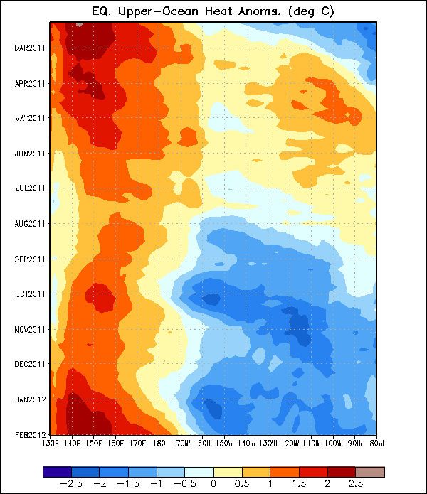 Figura 4. Sección de profundidad (0-300m) y longitud en las anomalías en la temperatura de la parte alta del océano (en °C). Las anomalías son promediadas entre 5°N-5°S. Las anomalías son variaciones de los promedios semanales del período base de 1982-2004.